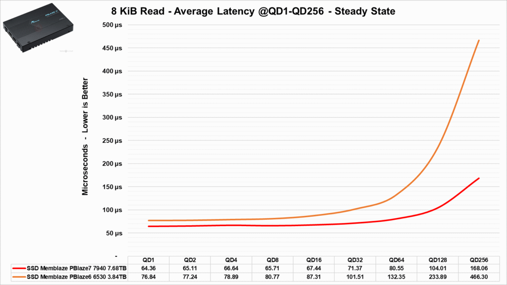 Review - SSD Memblaze PBlaze6 6530 3.84TB - Outro excelente SSD com preço agressivo! 55 image042
