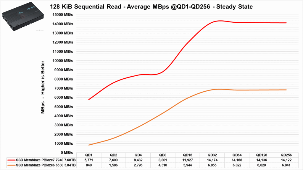 Review - SSD Memblaze PBlaze6 6530 3.84TB - Outro excelente SSD com preço agressivo! 41 image054