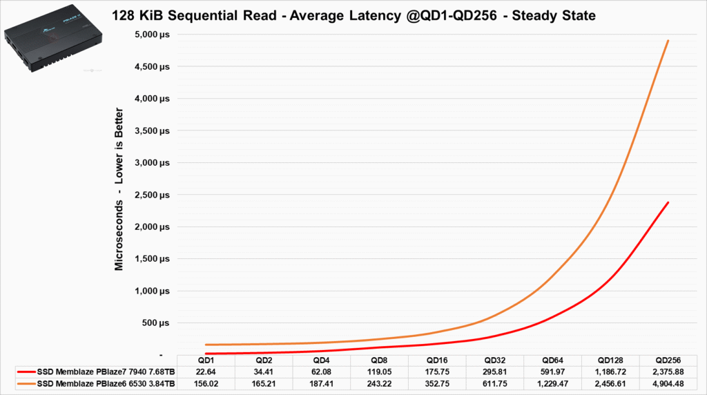 Review - SSD Memblaze PBlaze6 6530 3.84TB - Outro excelente SSD com preço agressivo! 42 image056