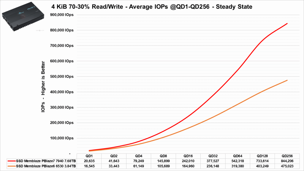 Review - SSD Memblaze PBlaze6 6530 3.84TB - Outro excelente SSD com preço agressivo! 49 image058