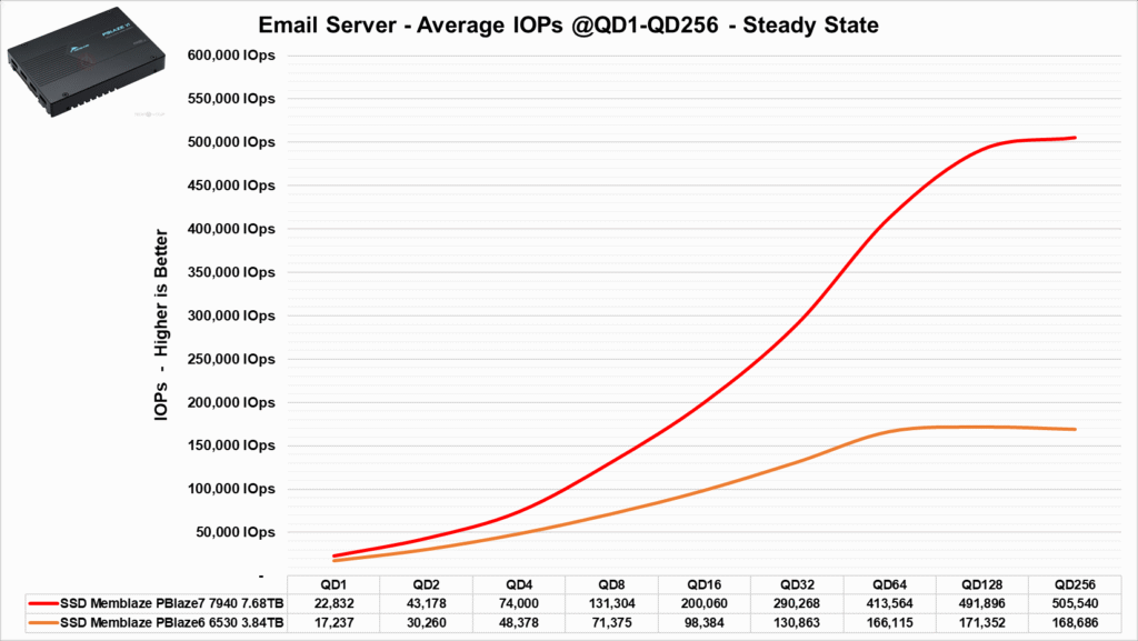 Review - SSD Memblaze PBlaze6 6530 3.84TB - Outro excelente SSD com preço agressivo! 66 image062