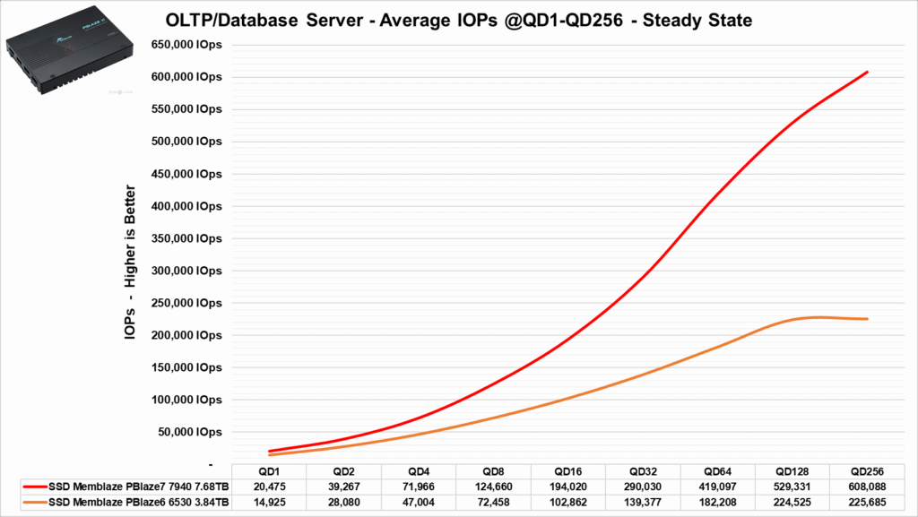 Review - SSD Memblaze PBlaze6 6530 3.84TB - Outro excelente SSD com preço agressivo! 58 image066
