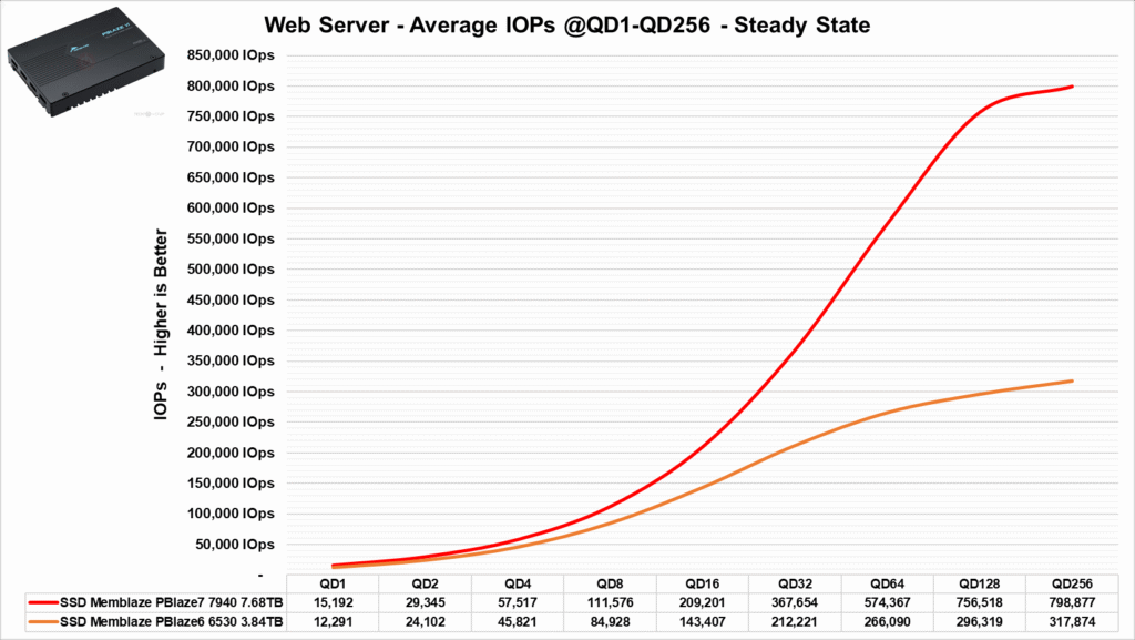 Review - SSD Memblaze PBlaze6 6530 3.84TB - Outro excelente SSD com preço agressivo! 62 image070