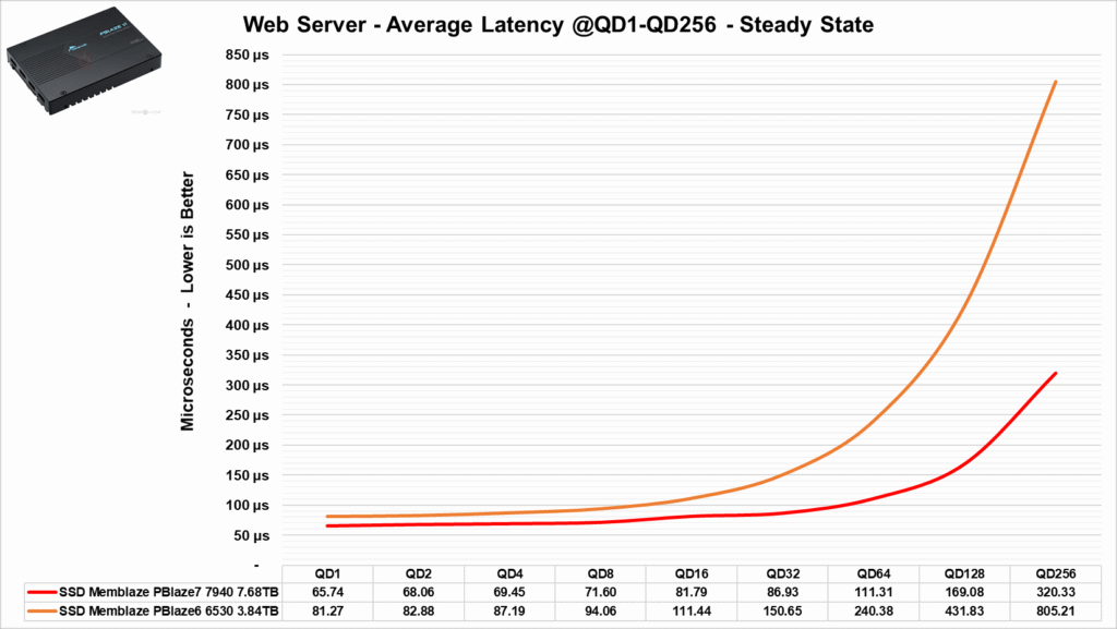 Review - SSD Memblaze PBlaze6 6530 3.84TB - Outro excelente SSD com preço agressivo! 63 image072