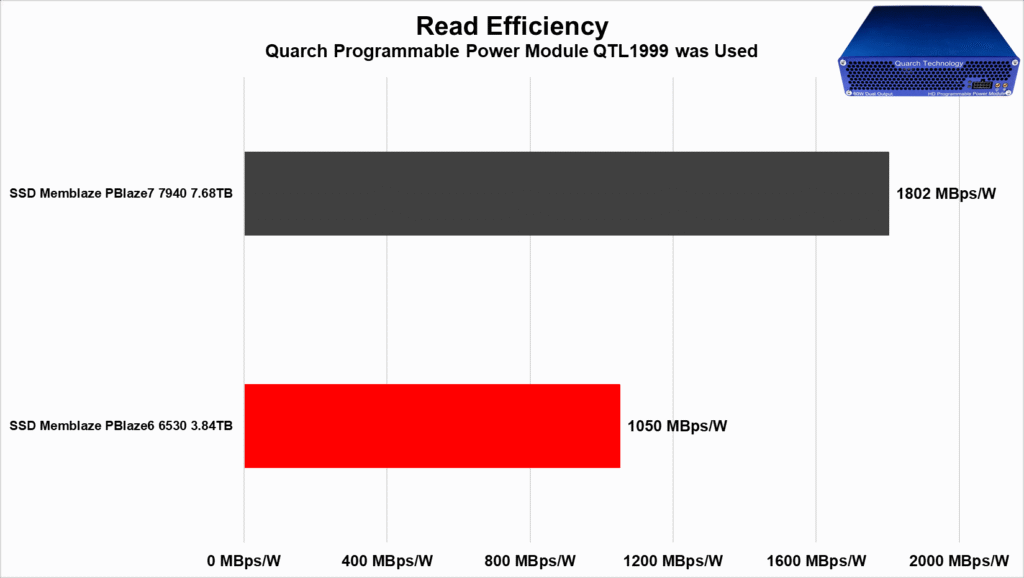 Review - SSD Memblaze PBlaze6 6530 3.84TB - Outro excelente SSD com preço agressivo! 83 image100