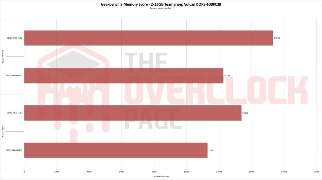 Review - 2x16GB Teamgroup Vulcan DDR5 6000CL38 - Uma opção de entrada com chips Hynix M-Die 16-Gbit 14 teamgroup vulcan ddr5 gb3