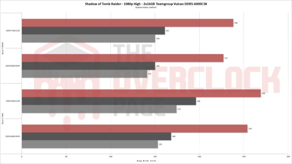 Review - 2x16GB Teamgroup Vulcan DDR5 6000CL38 - Uma opção de entrada com chips Hynix M-Die 16-Gbit 15 teamgroup vulcan ddr5 sottr 1