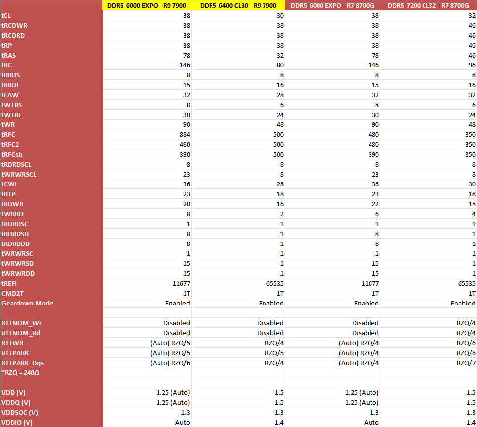 Review - 2x16GB Teamgroup Vulcan DDR5 6000CL38 - Uma opção de entrada com chips Hynix M-Die 16-Gbit 13 teamgroup vulcan ddr5 timings
