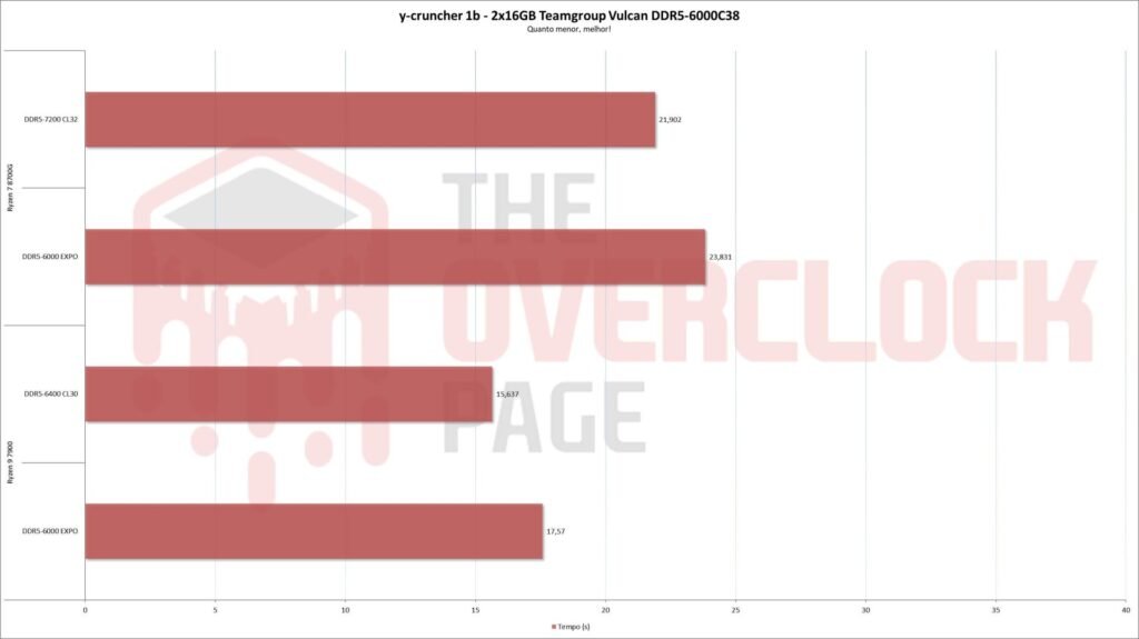 Review - 2x16GB Teamgroup Vulcan DDR5 6000CL38 - Uma opção de entrada com chips Hynix M-Die 16-Gbit 16 teamgroup vulcan ddr5 ycruncher