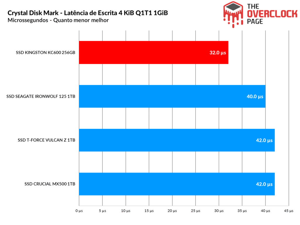 Review - SSD Kingston KC600 256GB - Um adversário digno ao Crucial MX500! 26 image043