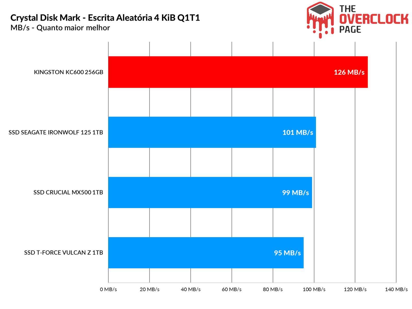 Review - SSD Kingston KC600 256GB - Um adversário digno ao Crucial MX500! 30 image093