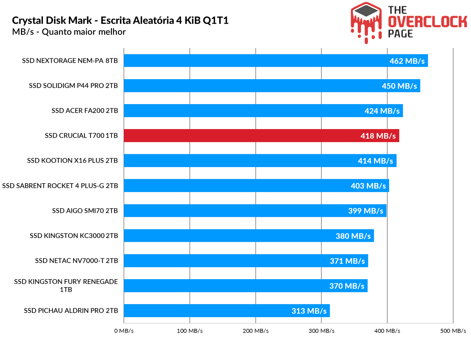 Review - SSD Crucial T700 1TB - Phison E26 - Gen5 - Bom desempenho mas peca na eficiência. 27 image099