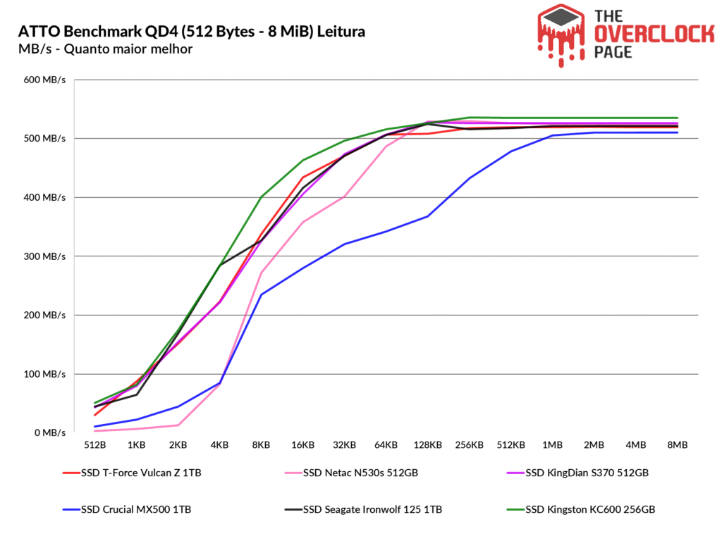 Review - SSD Kingston KC600 256GB - Um adversário digno ao Crucial MX500! 31 image102
