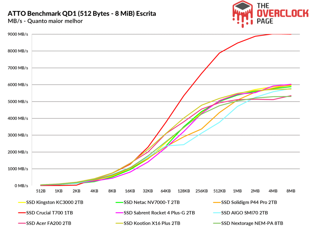 Review - SSD Crucial T700 1TB - Phison E26 - Gen5 - Bom desempenho mas peca na eficiência. 31 image144