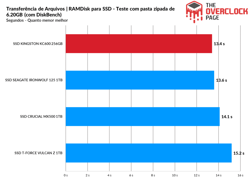 Review - SSD Kingston KC600 256GB - Um adversário digno ao Crucial MX500! 49 image284