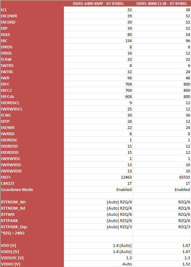 kingston 96gb timings