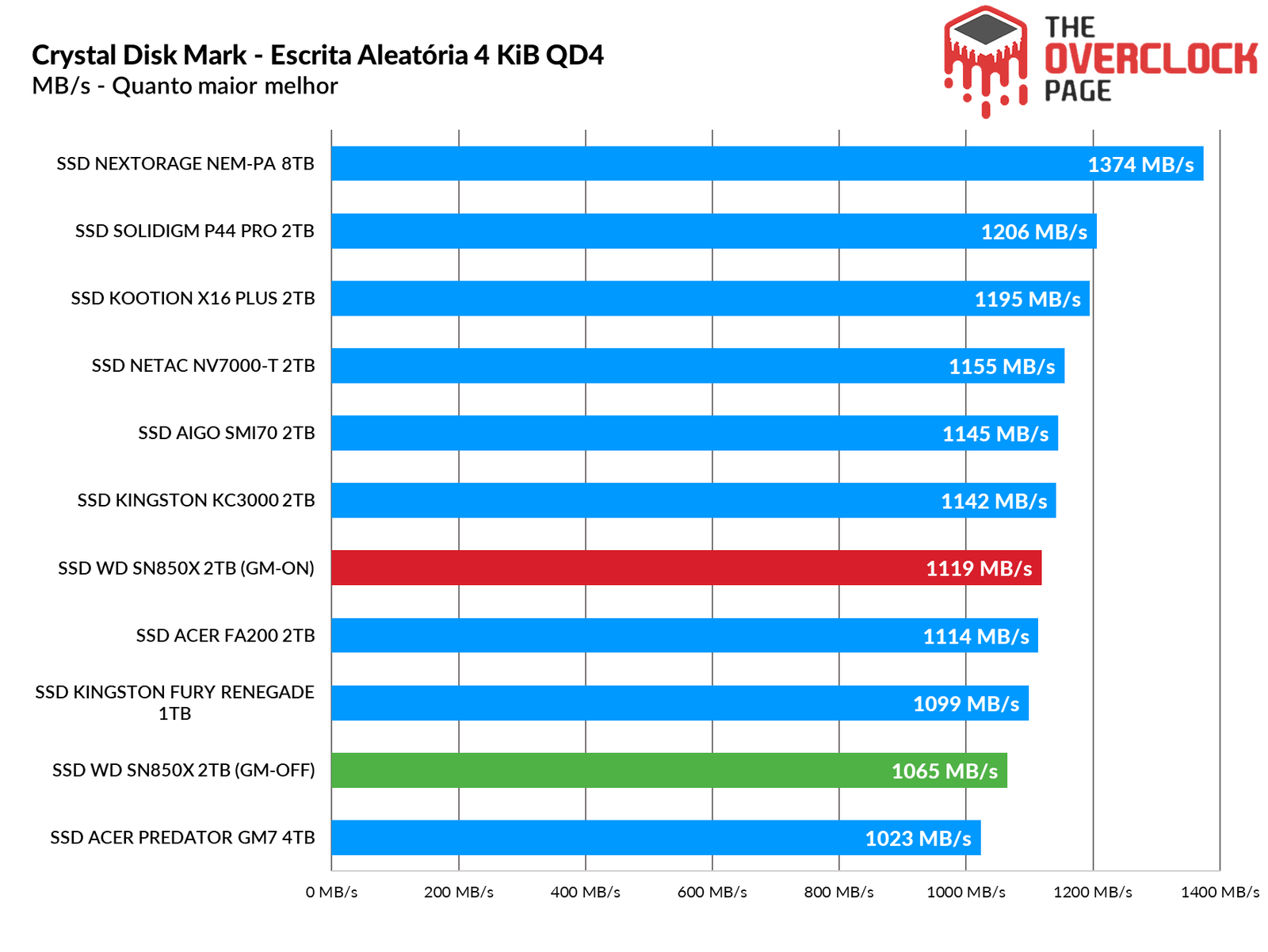 Review - SSD Western Digital SN850X 2TB - A melhor opção em desempenho e preço da atualidade. 31 image069