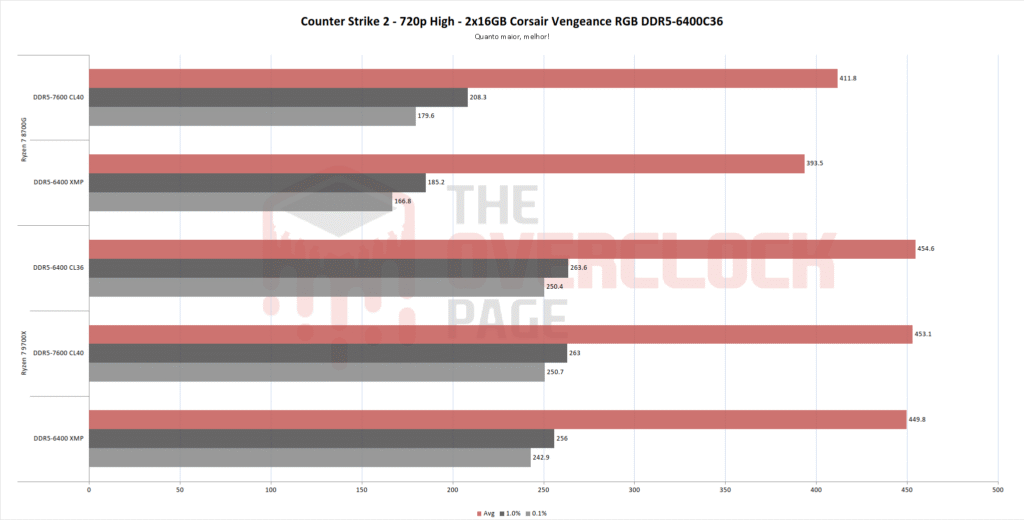Review - 32GB (2x16GB) Corsair Vengeance RGB DDR5 6400CL36 - Um kit com chips Micron, mas será que isso é uma boa? 23 corsair vengeance rgb cs2