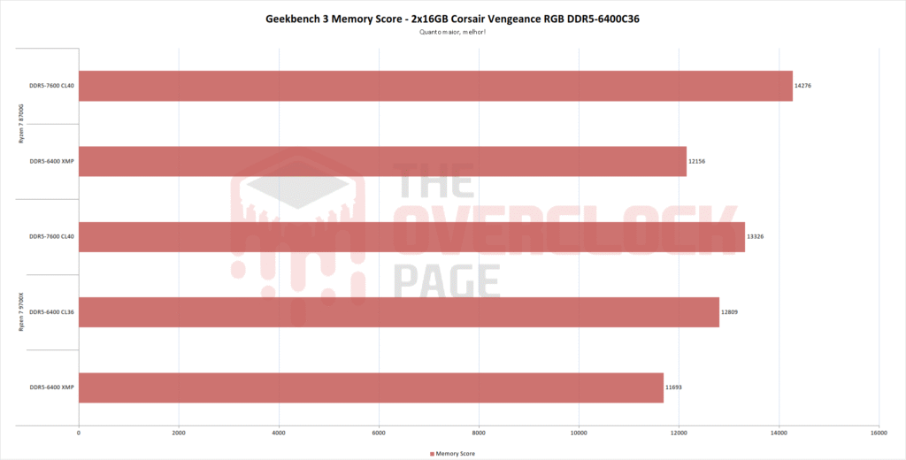 Review - 32GB (2x16GB) Corsair Vengeance RGB DDR5 6400CL36 - Um kit com chips Micron, mas será que isso é uma boa? 17 corsair vengeance rgb gb3