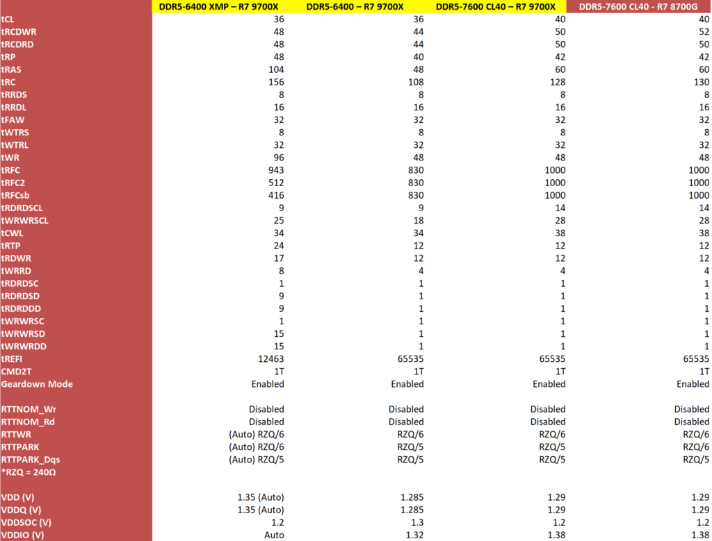 Review - 32GB (2x16GB) Corsair Vengeance RGB DDR5 6400CL36 - Um kit com chips Micron, mas será que isso é uma boa? 15 corsair vengeance rgb timings