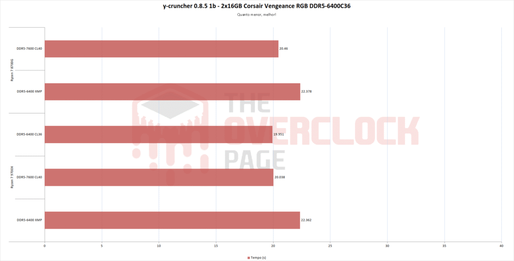 Review - 32GB (2x16GB) Corsair Vengeance RGB DDR5 6400CL36 - Um kit com chips Micron, mas será que isso é uma boa? 16 corsair vengeance ycruncher