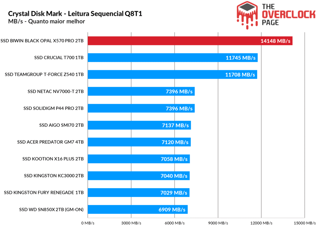 Review - SSD Biwin Black Opal X570 Pro 2TB - O SSD Gen5 mais rápido e eficiente que já testamos! 18 image005
