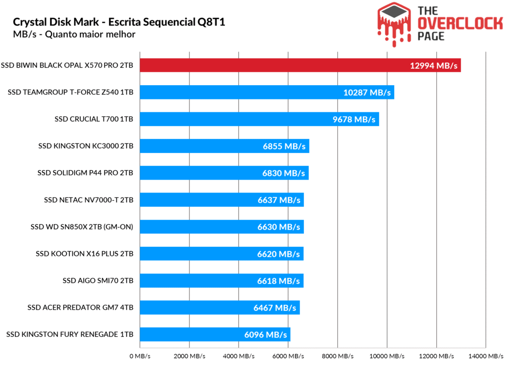 Review - SSD Biwin Black Opal X570 Pro 2TB - O SSD Gen5 mais rápido e eficiente que já testamos! 19 image027