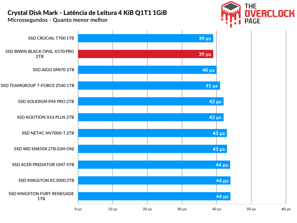 Review - SSD Biwin Black Opal X570 Pro 2TB - O SSD Gen5 mais rápido e eficiente que já testamos! 20 image033