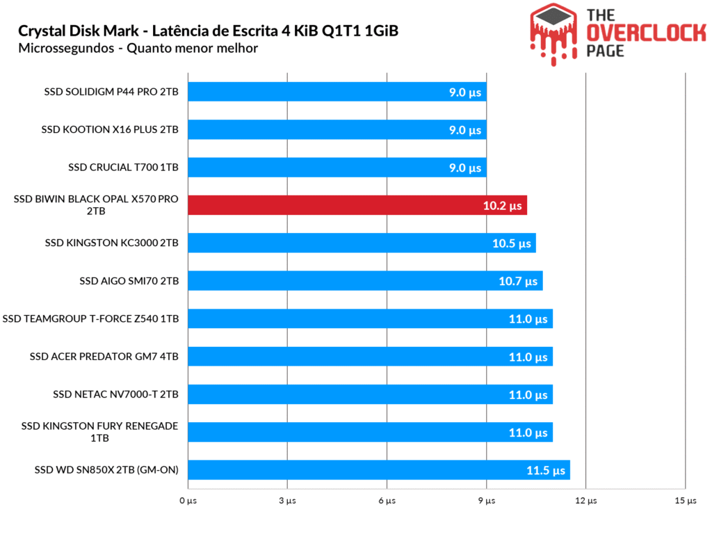 Review - SSD Biwin Black Opal X570 Pro 2TB - O SSD Gen5 mais rápido e eficiente que já testamos! 21 image051