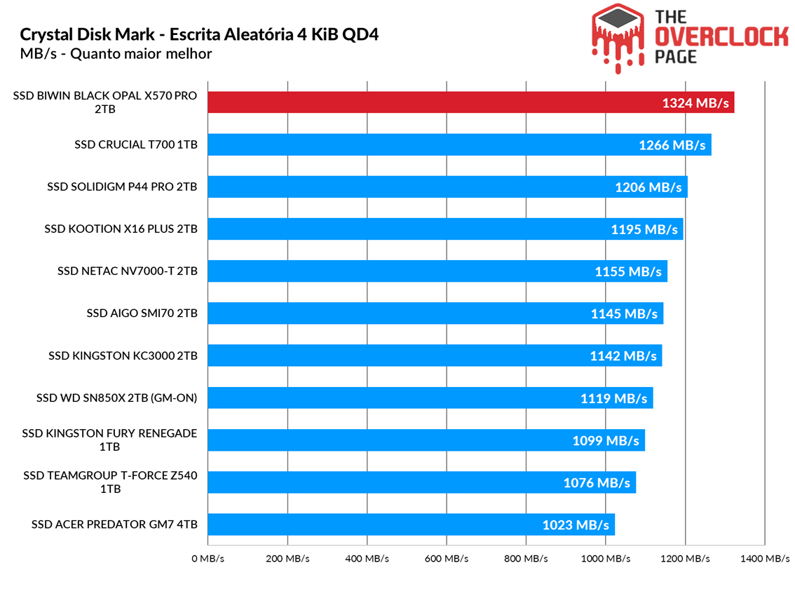 Review - SSD Biwin Black Opal X570 Pro 2TB - O SSD Gen5 mais rápido e eficiente que já testamos! 23 image073