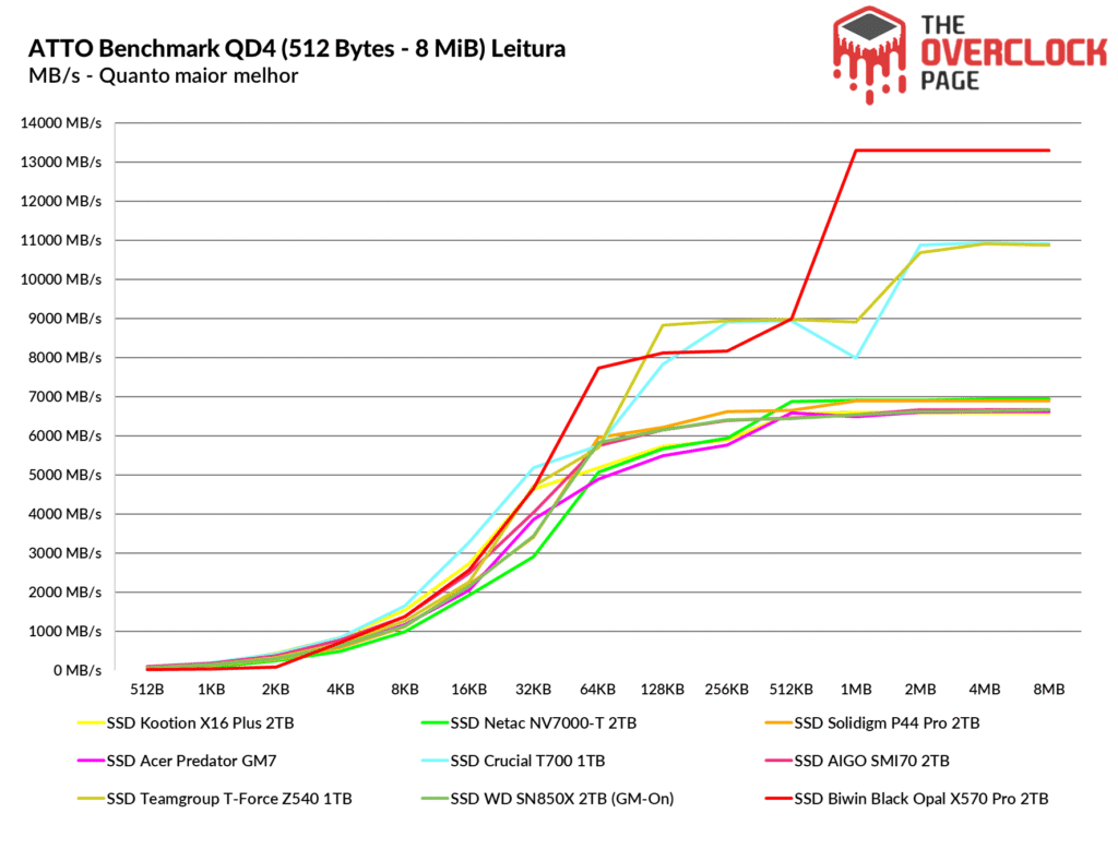 Review - SSD Biwin Black Opal X570 Pro 2TB - O SSD Gen5 mais rápido e eficiente que já testamos! 26 image108