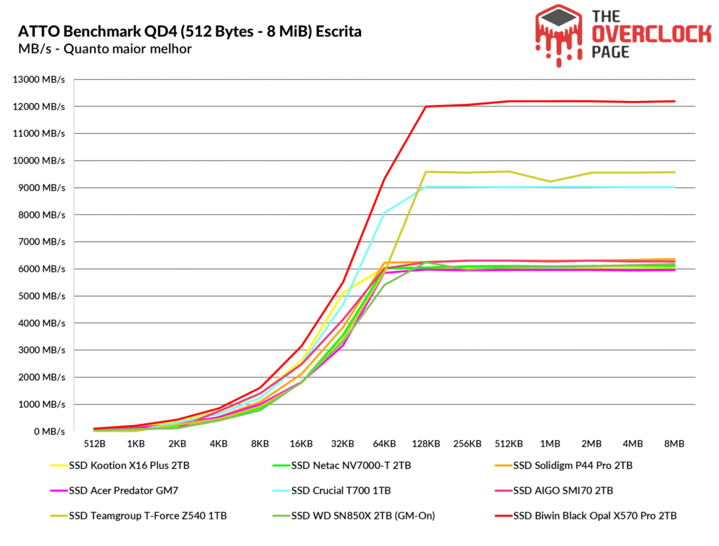 Review - SSD Biwin Black Opal X570 Pro 2TB - O SSD Gen5 mais rápido e eficiente que já testamos! 27 image120