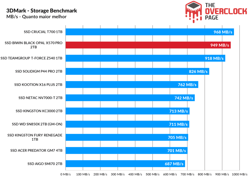 Review - SSD Biwin Black Opal X570 Pro 2TB - O SSD Gen5 mais rápido e eficiente que já testamos! 32 image175