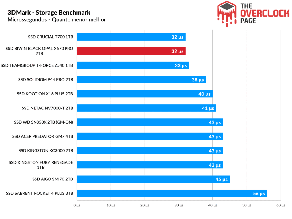 Review - SSD Biwin Black Opal X570 Pro 2TB - O SSD Gen5 mais rápido e eficiente que já testamos! 33 image182
