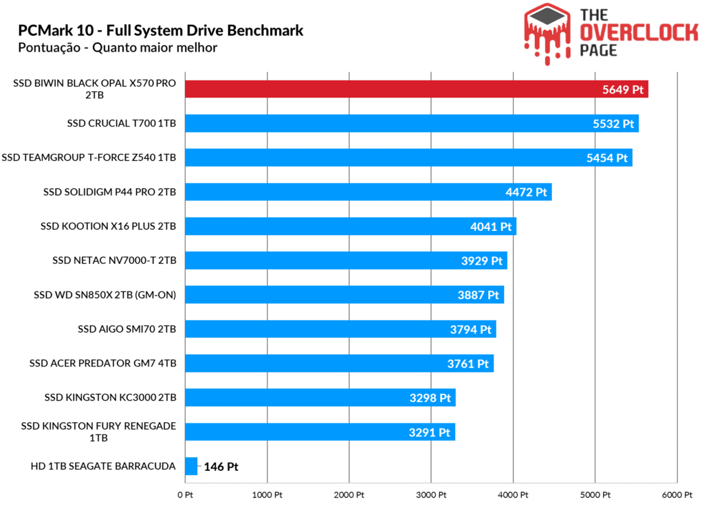 Review - SSD Biwin Black Opal X570 Pro 2TB - O SSD Gen5 mais rápido e eficiente que já testamos! 35 image193