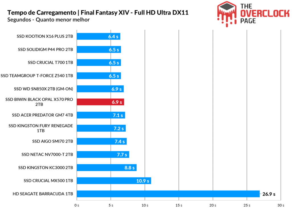 Review - SSD Biwin Black Opal X570 Pro 2TB - O SSD Gen5 mais rápido e eficiente que já testamos! 37 image224