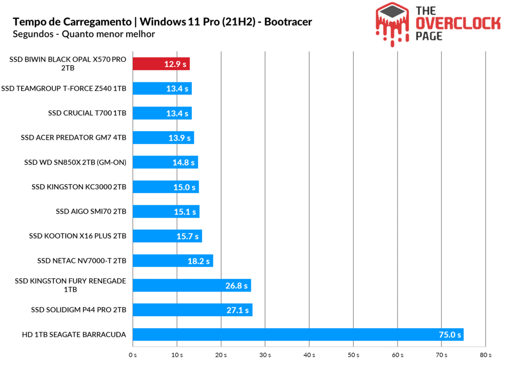 Review - SSD Biwin Black Opal X570 Pro 2TB - O SSD Gen5 mais rápido e eficiente que já testamos! 38 image243 1