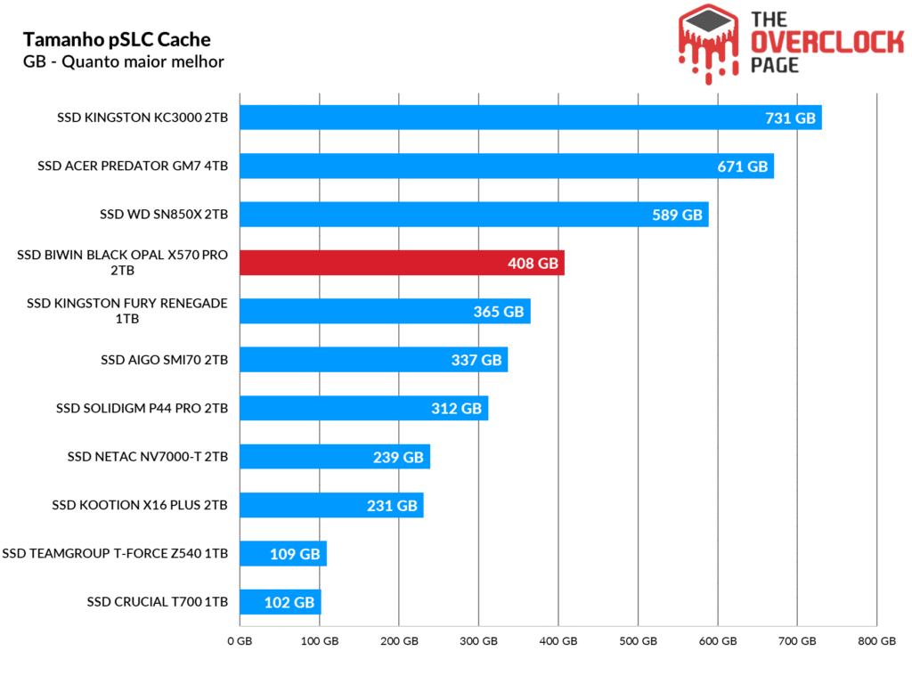 Review - SSD Biwin Black Opal X570 Pro 2TB - O SSD Gen5 mais rápido e eficiente que já testamos! 41 image270