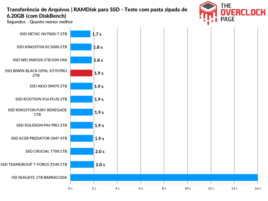 Review - SSD Biwin Black Opal X570 Pro 2TB - O SSD Gen5 mais rápido e eficiente que já testamos! 45 image311