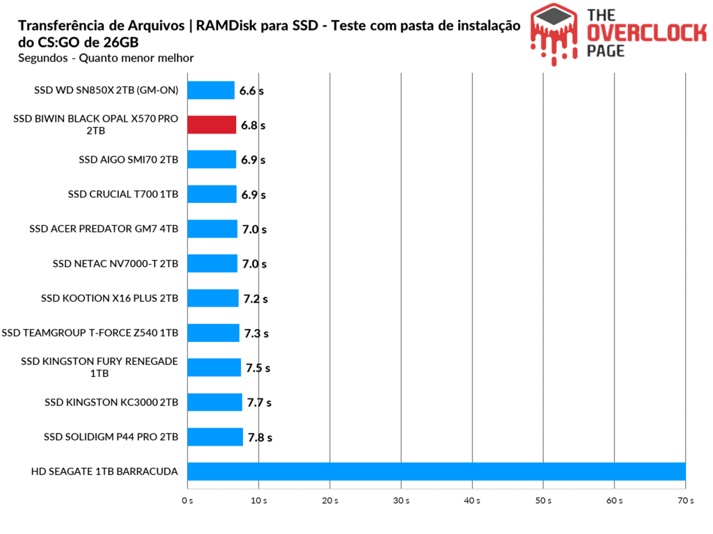 Review - SSD Biwin Black Opal X570 Pro 2TB - O SSD Gen5 mais rápido e eficiente que já testamos! 46 image326 1