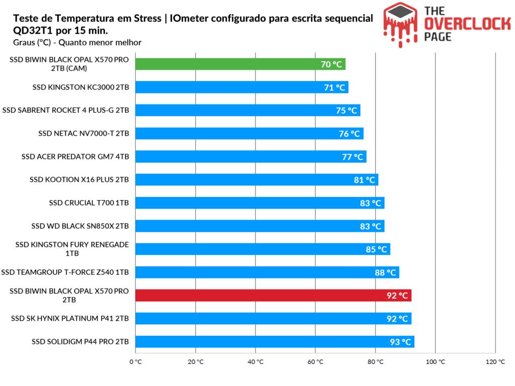 Review - SSD Biwin Black Opal X570 Pro 2TB - O SSD Gen5 mais rápido e eficiente que já testamos! 47 image338