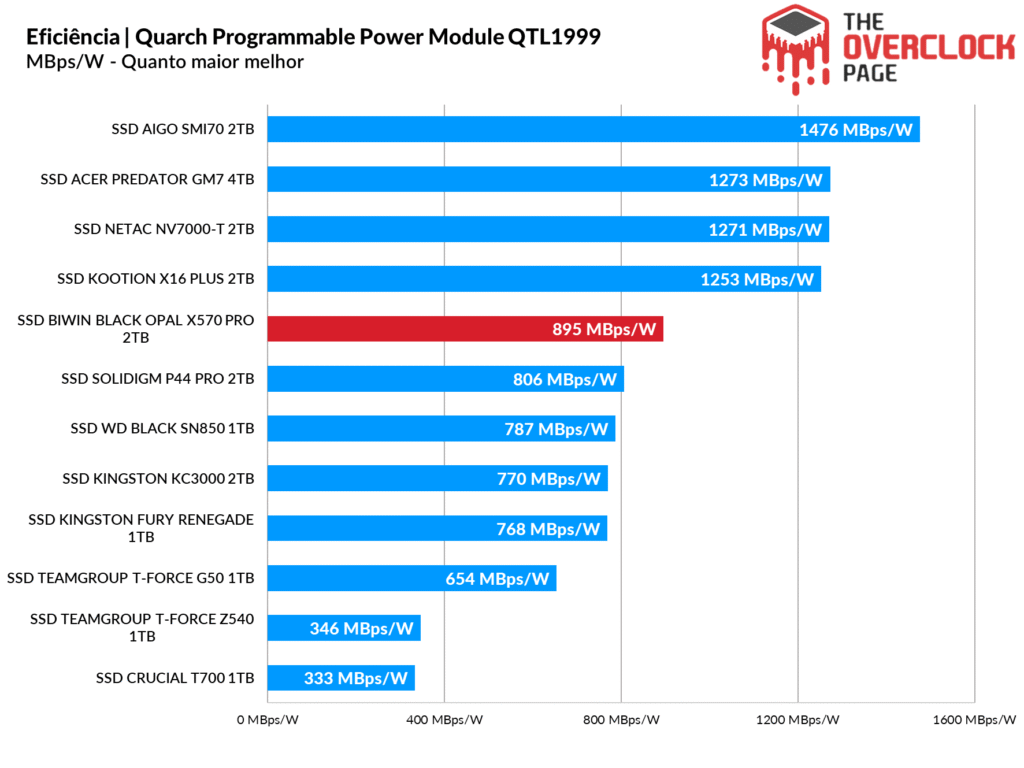 Review - SSD Biwin Black Opal X570 Pro 2TB - O SSD Gen5 mais rápido e eficiente que já testamos! 49 image388