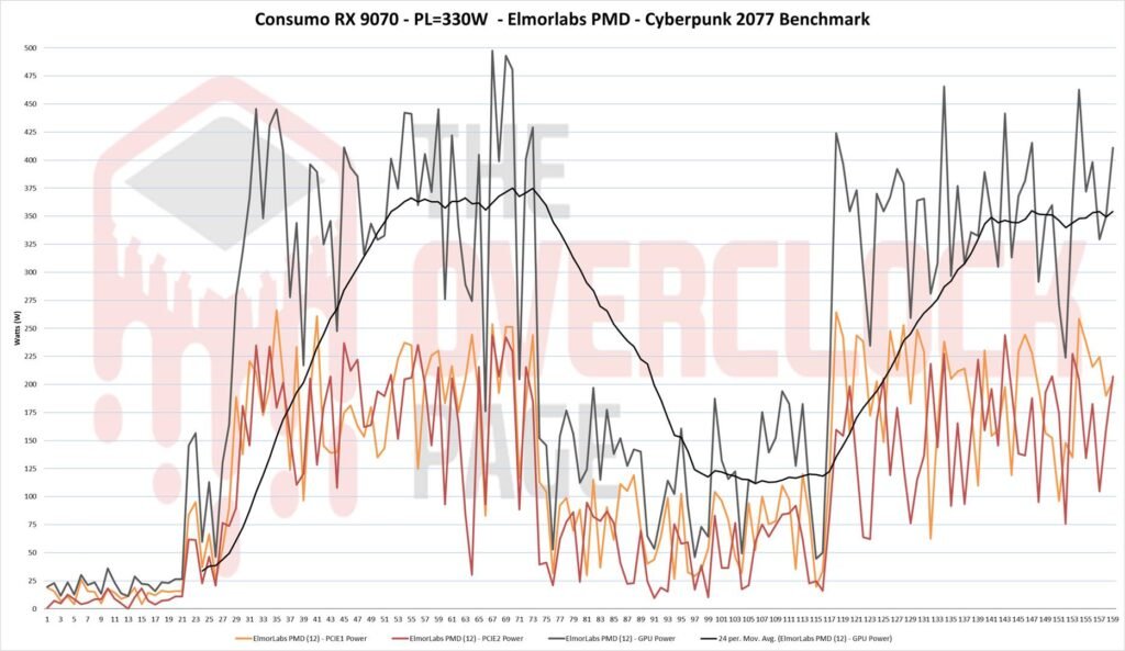 rx9070 consumo 330w 1