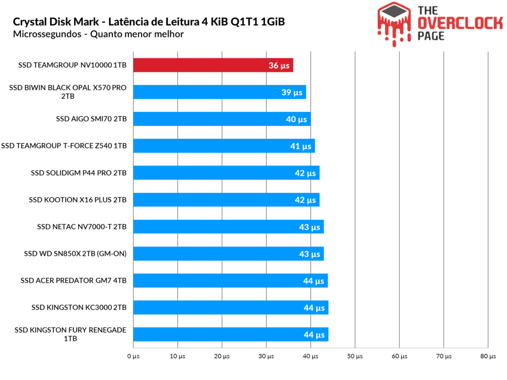 Review - SSD Teamgroup NV10000 1TB - Um eficiente e rápido SSD Gen5! 15 image033 1