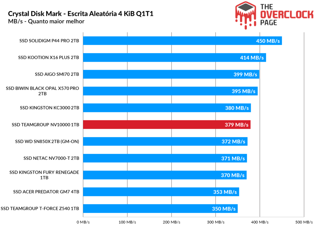Review - SSD Teamgroup NV10000 1TB - Um eficiente e rápido SSD Gen5! 20 image099