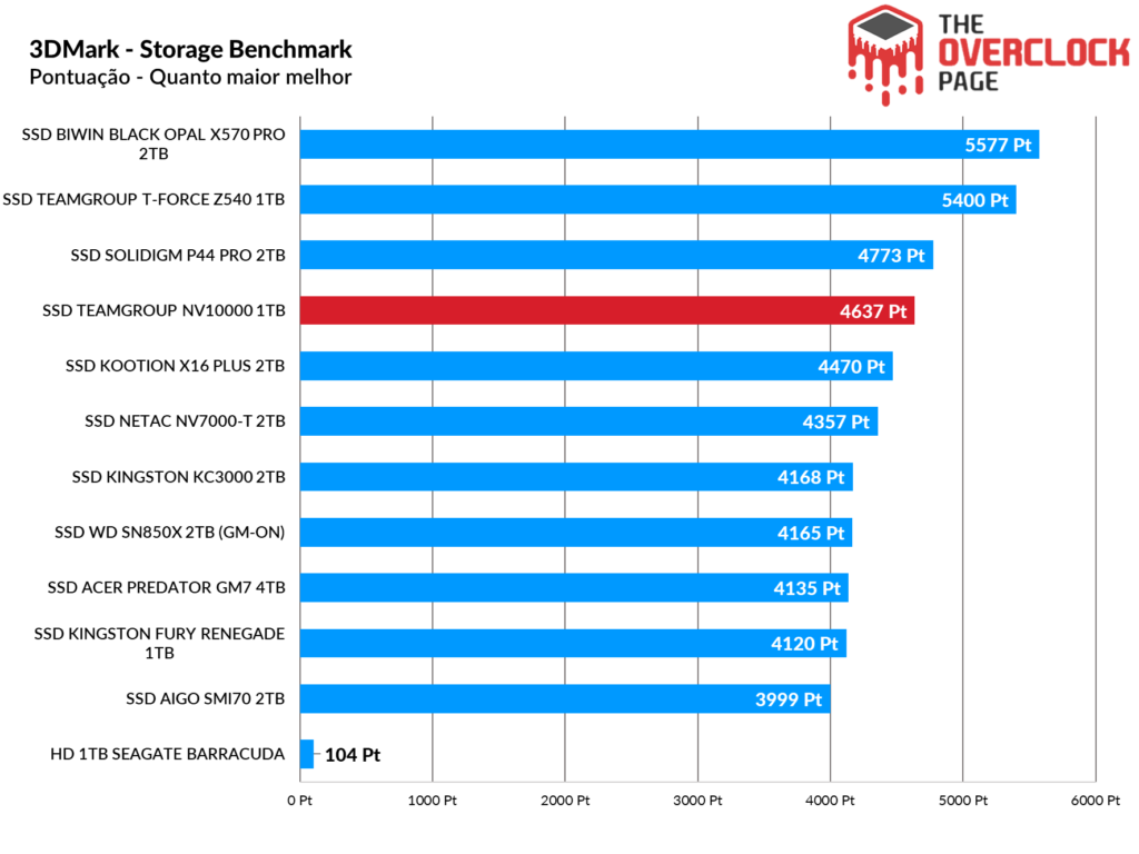 Review - SSD Teamgroup NV10000 1TB - Um eficiente e rápido SSD Gen5! 26 image163