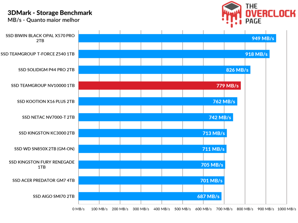 Review - SSD Teamgroup NV10000 1TB - Um eficiente e rápido SSD Gen5! 27 image175
