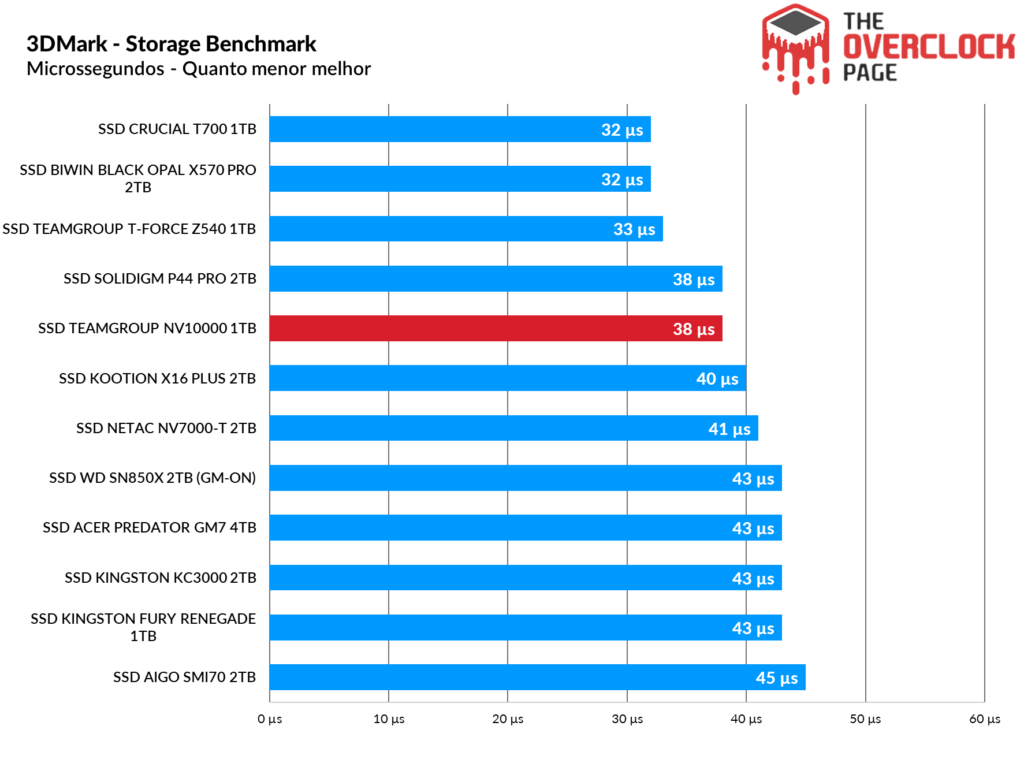 Review - SSD Teamgroup NV10000 1TB - Um eficiente e rápido SSD Gen5! 28 image182