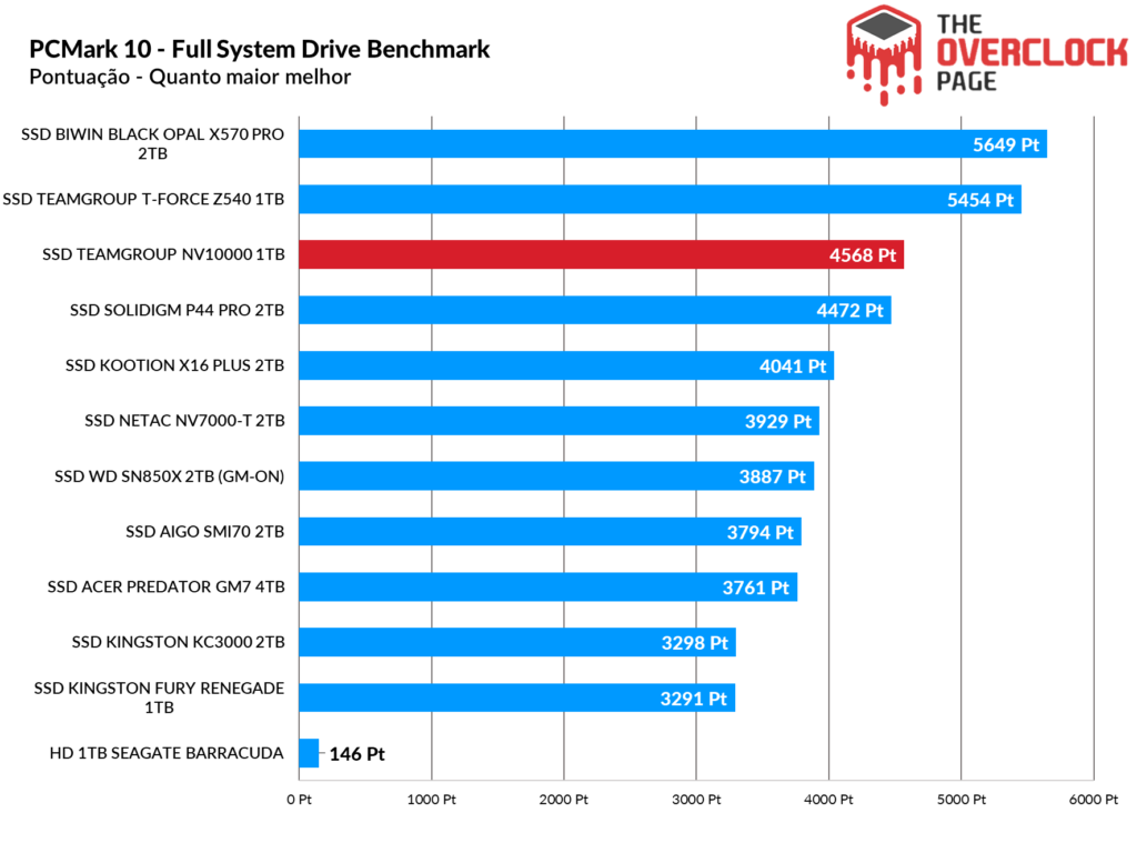 Review - SSD Teamgroup NV10000 1TB - Um eficiente e rápido SSD Gen5! 30 image193