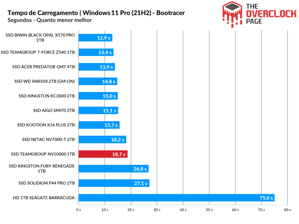 Review - SSD Teamgroup NV10000 1TB - Um eficiente e rápido SSD Gen5! 33 image243